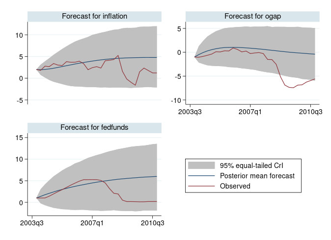 Bayesian dynamic forecasting